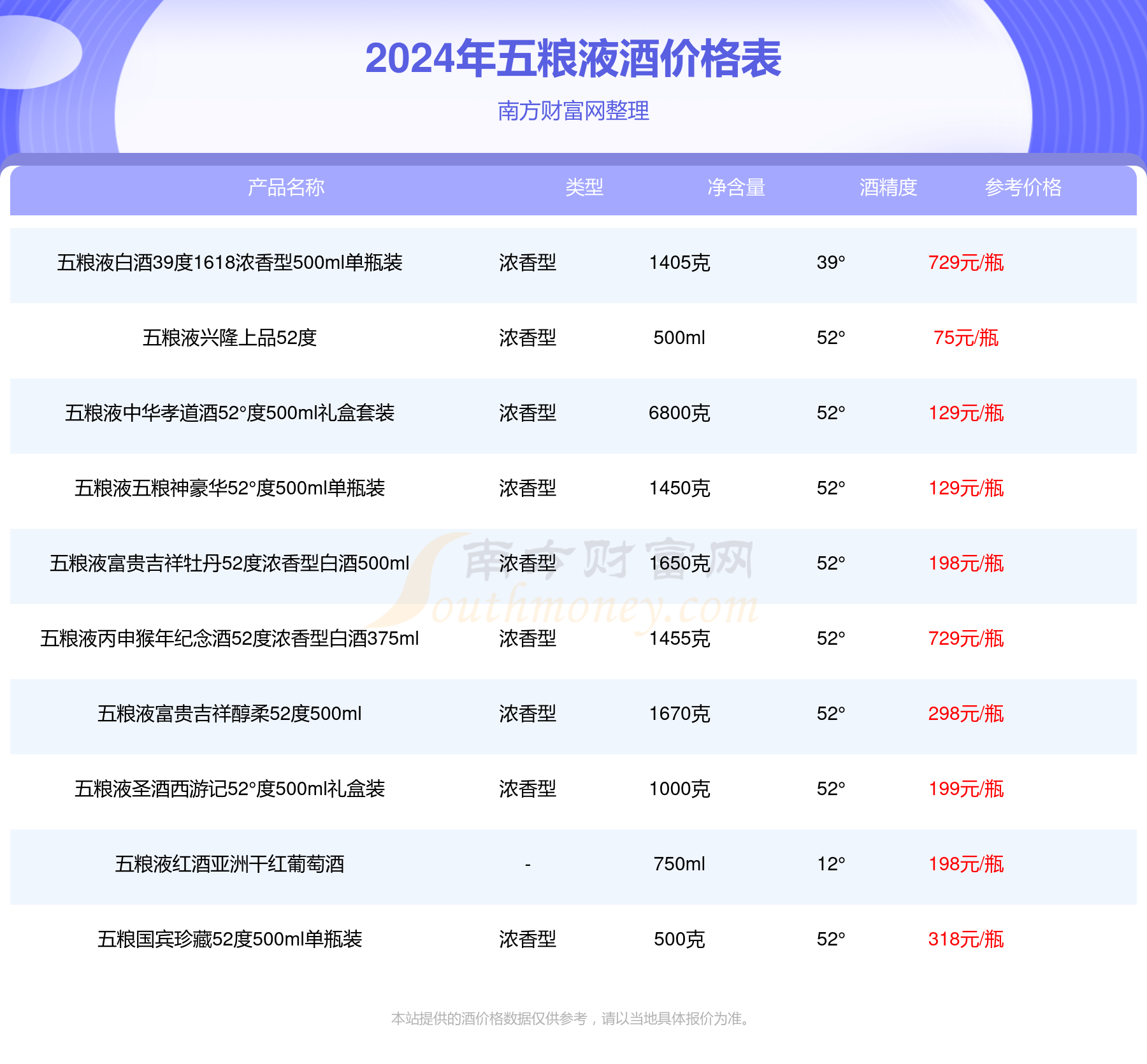 五粮醇价格表及图片大全